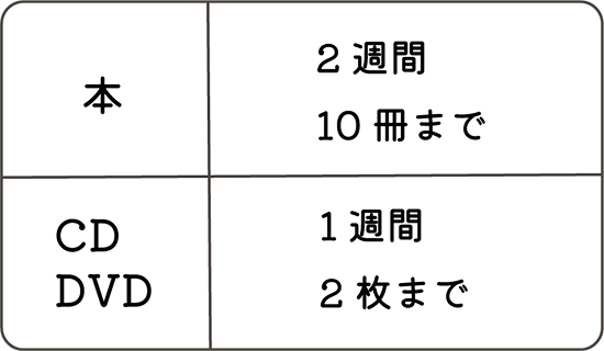 貸出・返却日の期間と冊数を記載されている表